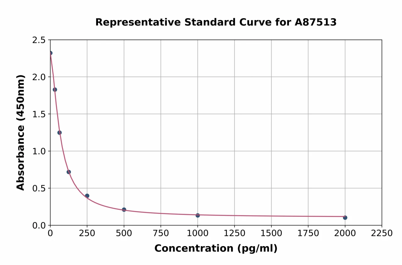 Rat GABA ELISA Kit (A87513-96)