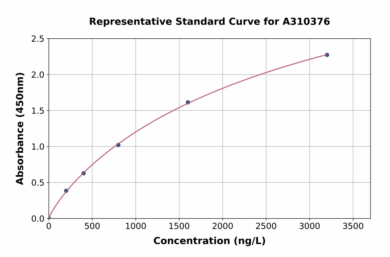 Mouse NOX2 / Gp91phox ELISA Kit (A310376-96)