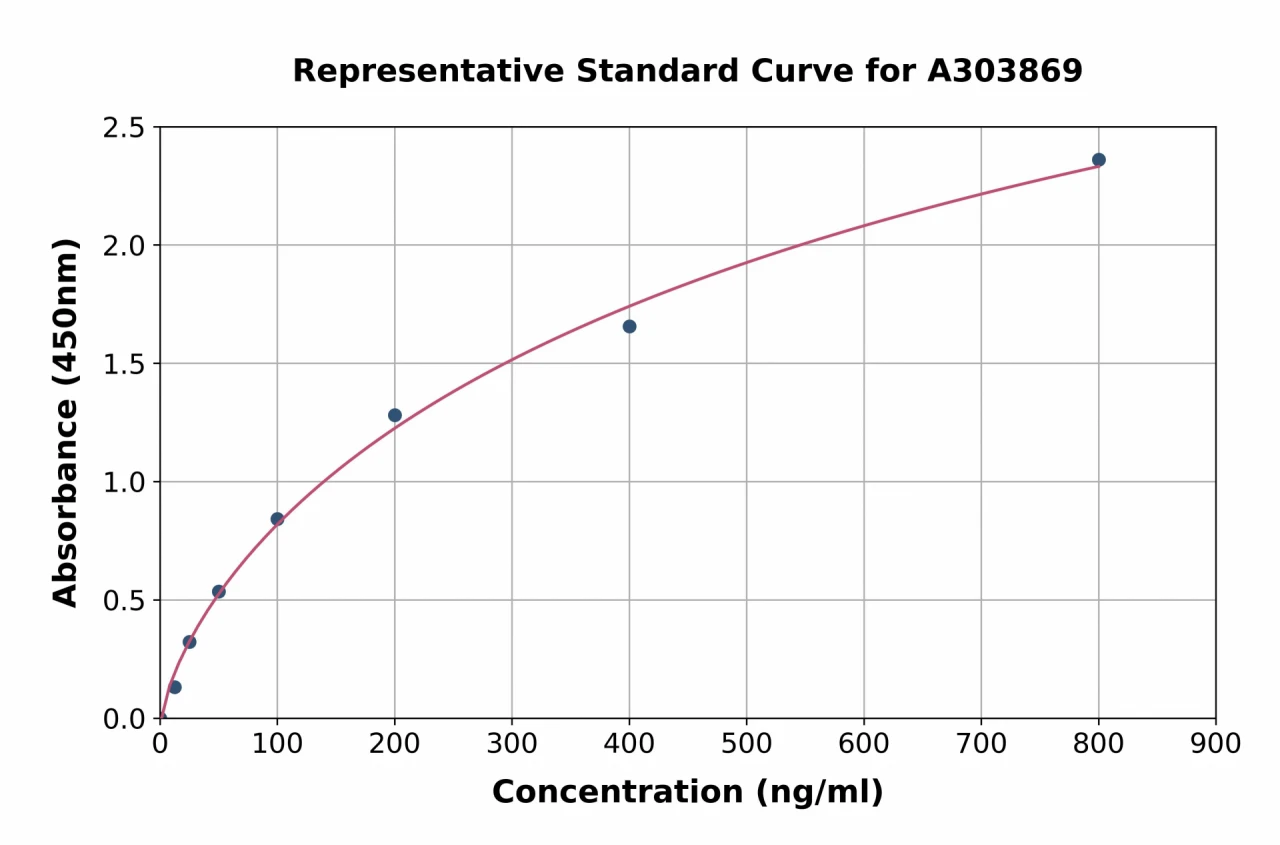 Sheep C Reactive Protein ELISA Kit (A303869-96)