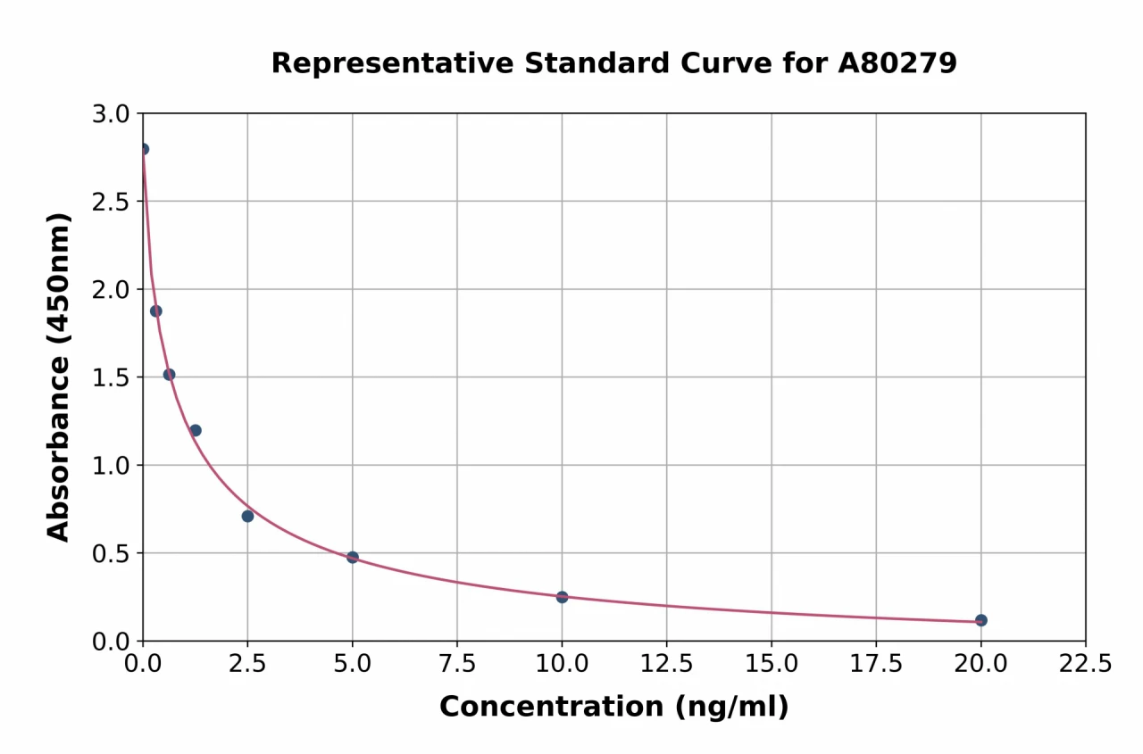 Rat CRF ELISA Kit (A80279-96)