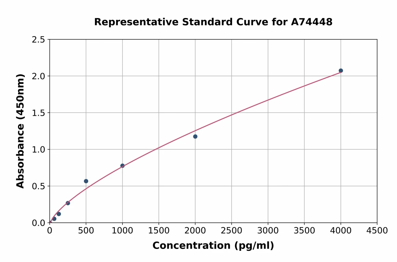 Porcine IL-1 beta ELISA Kit (A74448-96)