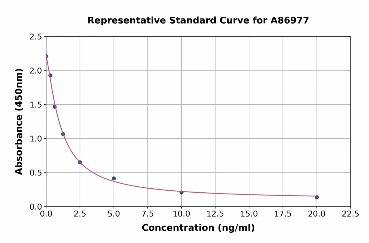 Sheep Progesterone ELISA Kit (A86977-96)