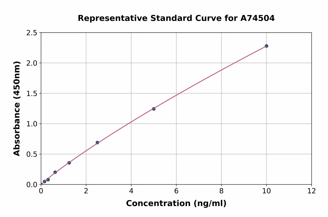 Mouse PDGF BB ELISA Kit (A74504-96)