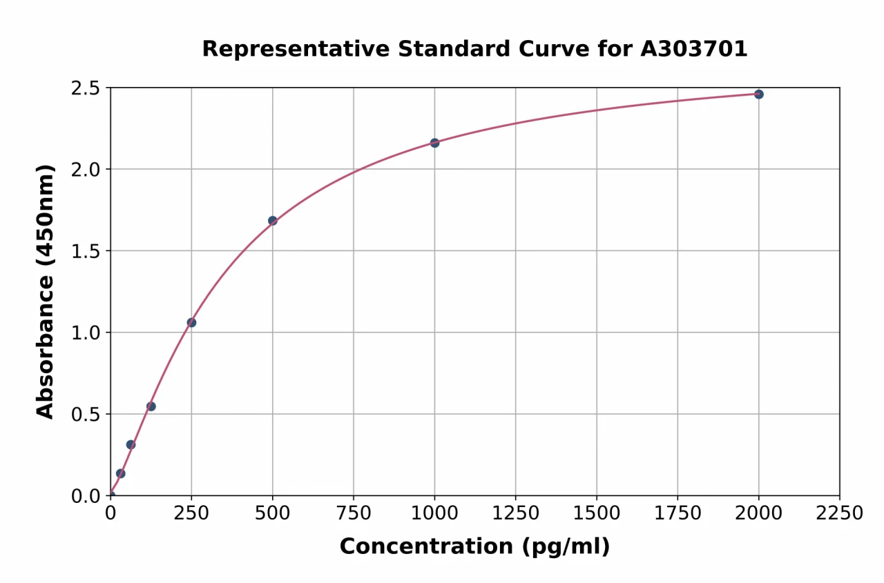 Rat PI 3 Kinase Catalytic Subunit alpha / PIK3CA ELISA Kit (A303701-96)