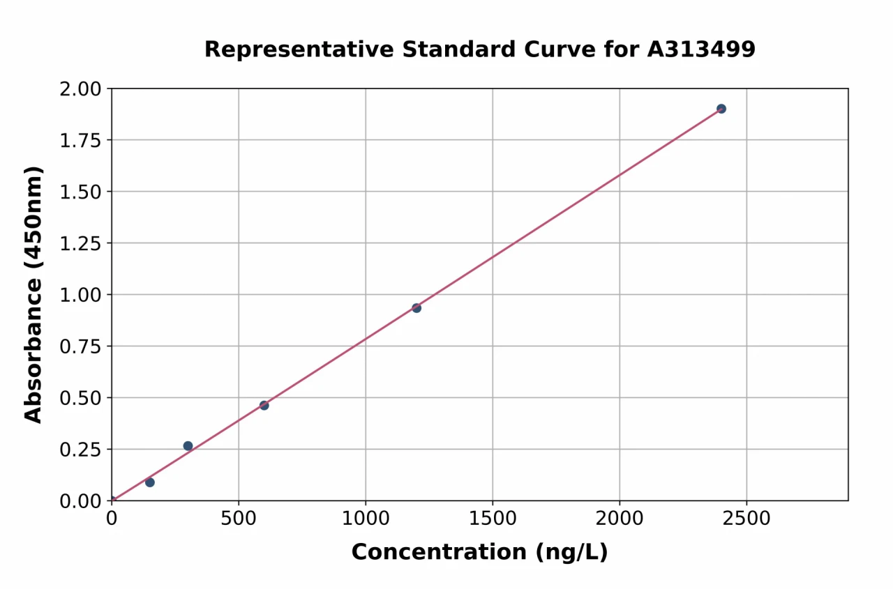 Mouse ZPI ELISA Kit (A313499-96)