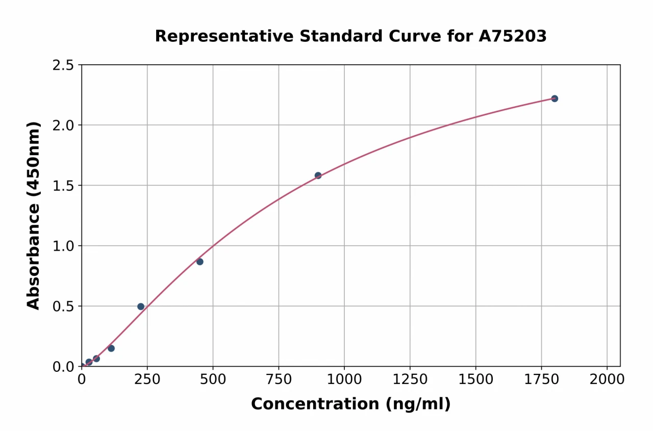 Rat Apolipoprotein B100 ELISA Kit (A75203-96)