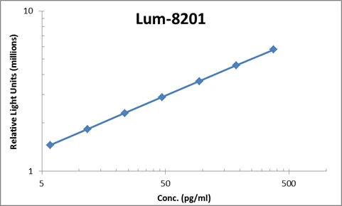 Mouse VEGF ELISA Kit (A104058-96)