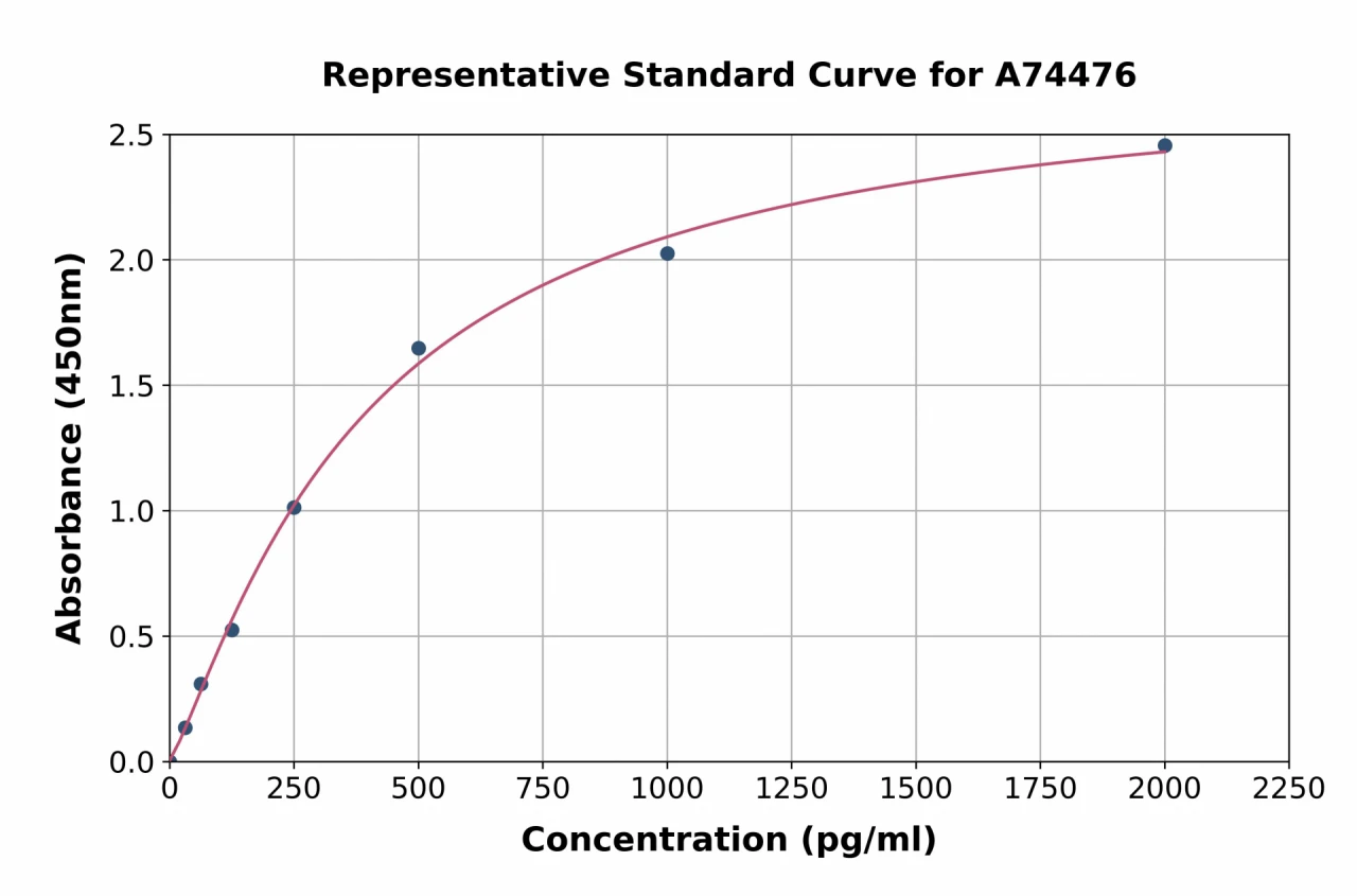 Rabbit MCP1 ELISA Kit (A74476-96)