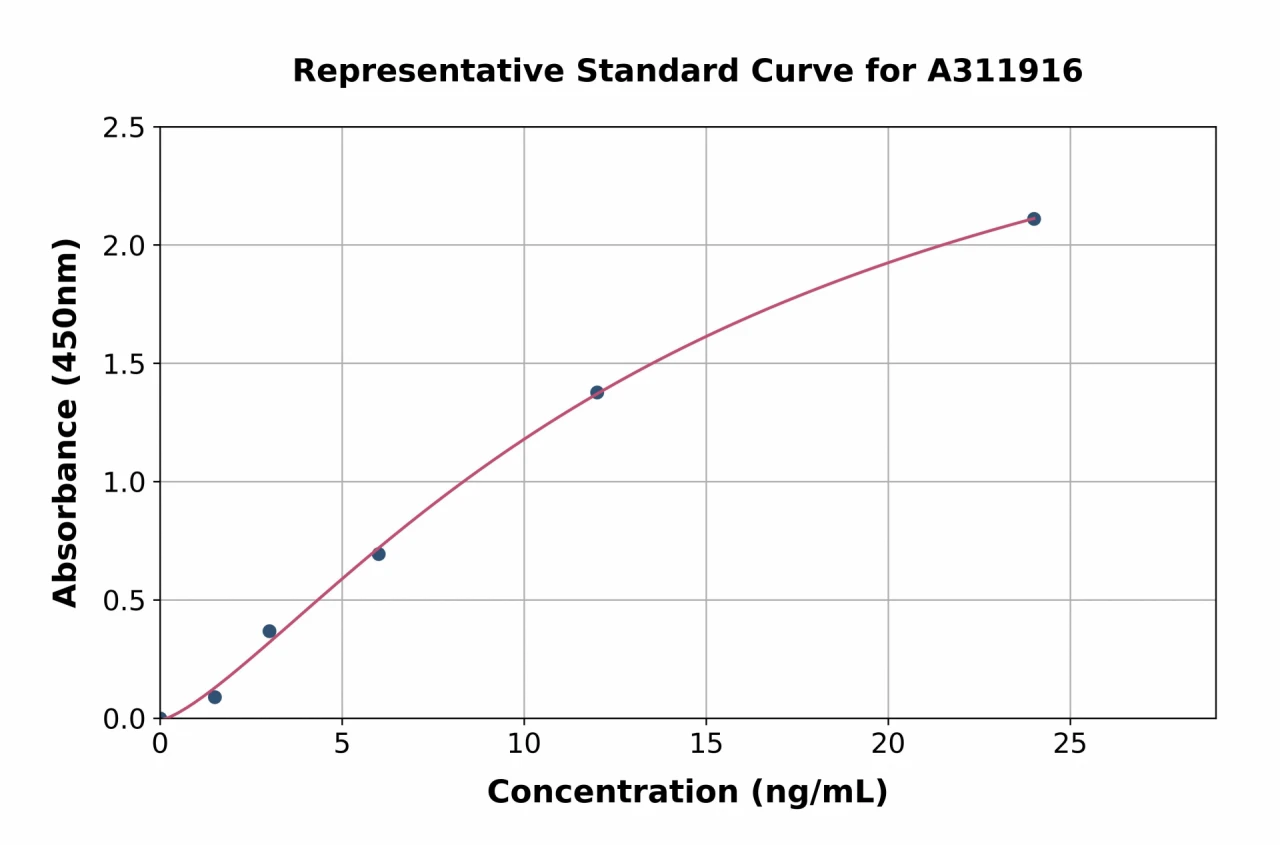 Mouse Rnase1 ELISA Kit (A311916-96)