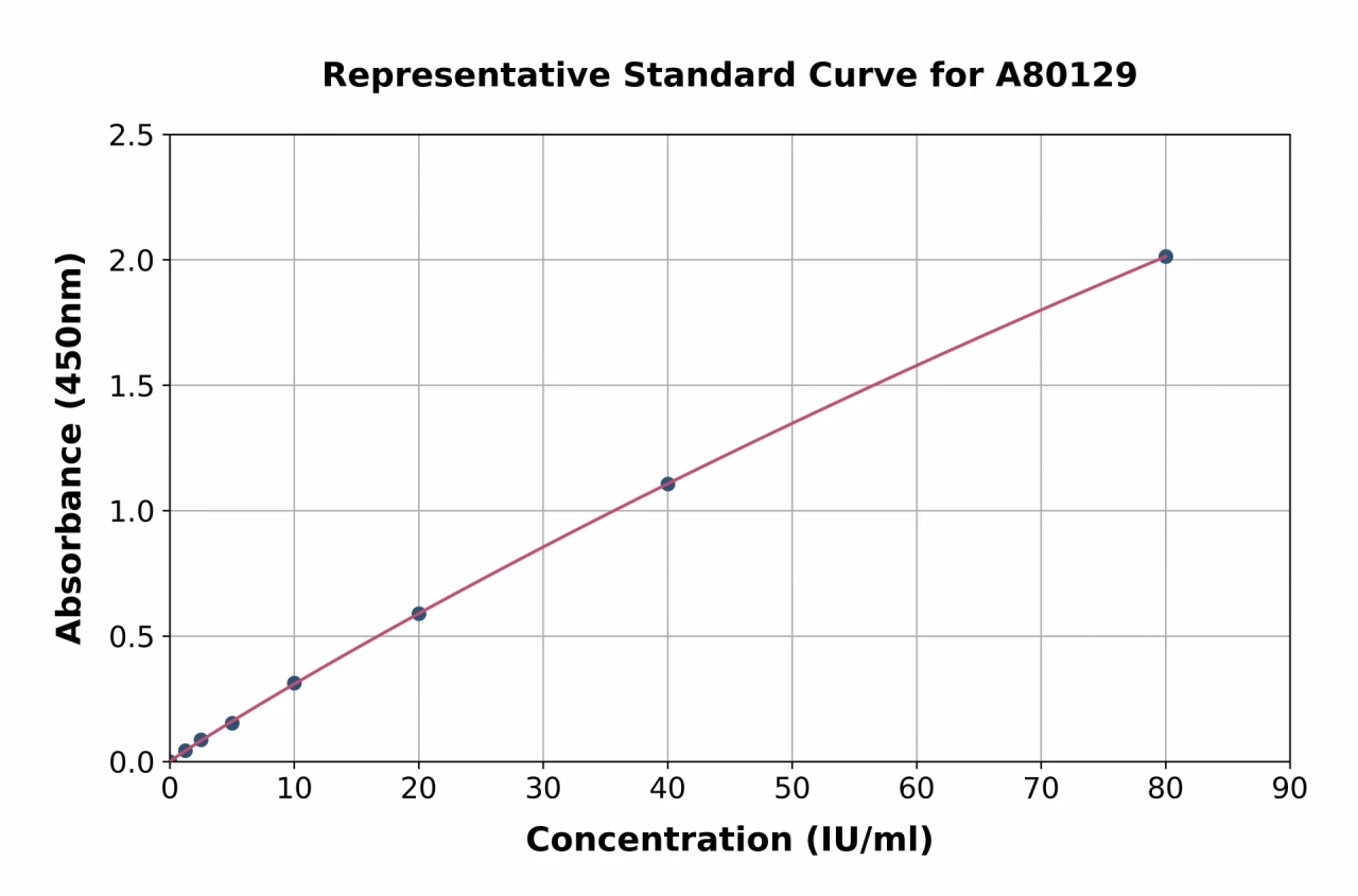 Rat PKM ELISA Kit (A80129-96)