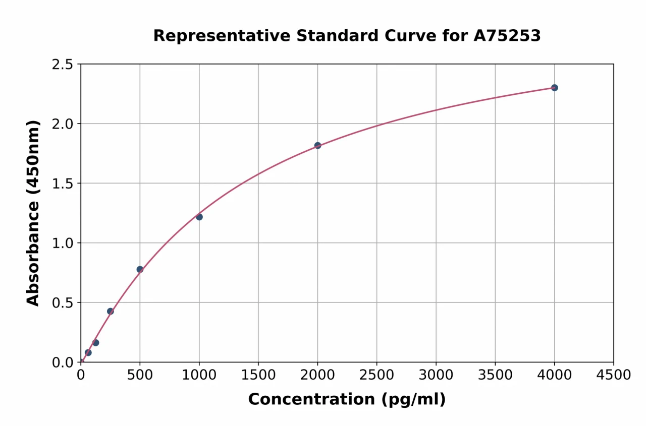 Rabbit Complement C5a ELISA Kit (A75253-96)