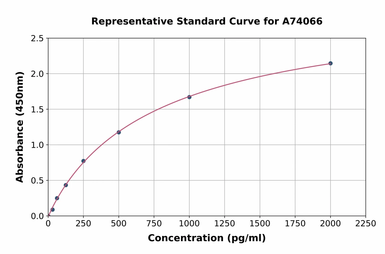 Mouse MCP5 ELISA Kit (A74066-96)