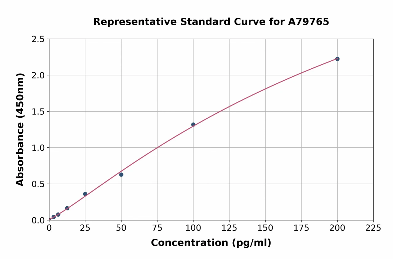 Mouse Thyroid Peroxidase / TPO ELISA Kit (A79765-96)