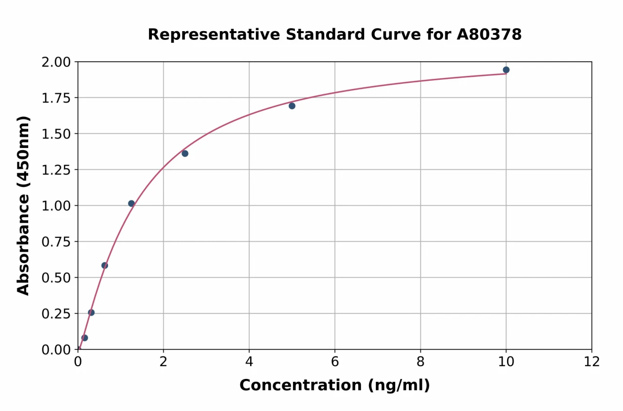 Rat Xanthine Oxidase ELISA Kit (A80378-96)