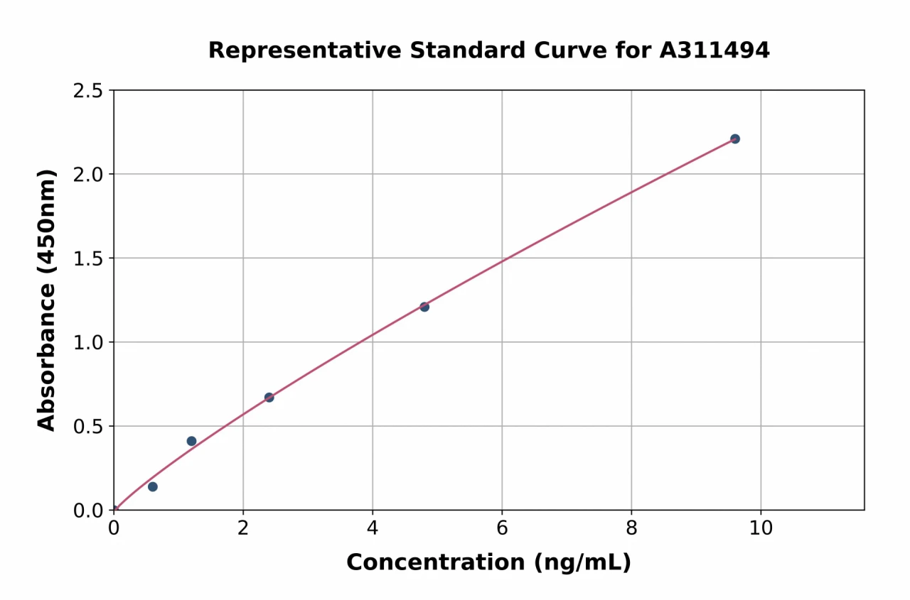 Mouse Robo4 ELISA Kit (A311494-96)