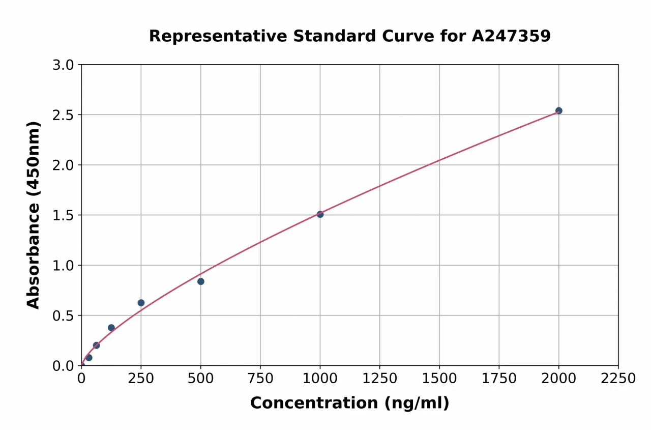 Rat alpha 1 Antitrypsin ELISA Kit (A247359-96)