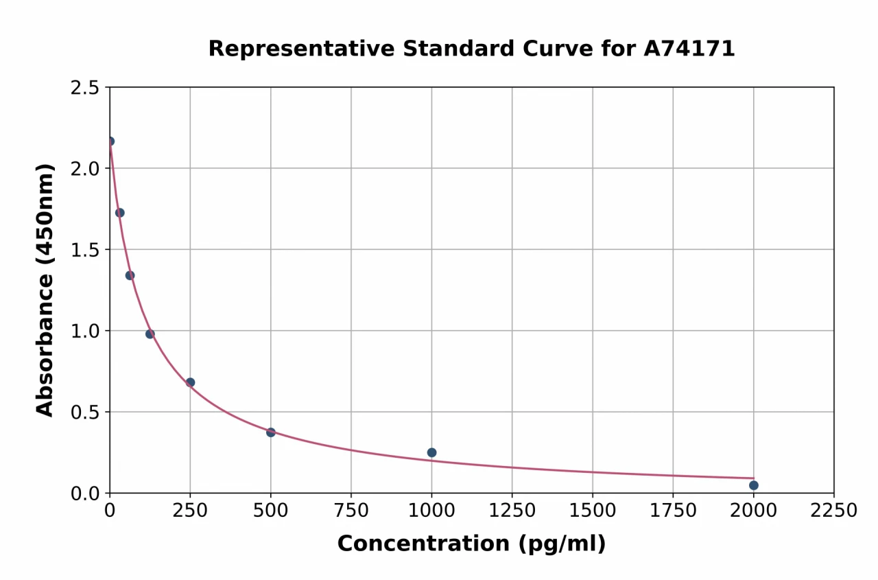 Rabbit Angiotensin II ELISA Kit (A74171-96)