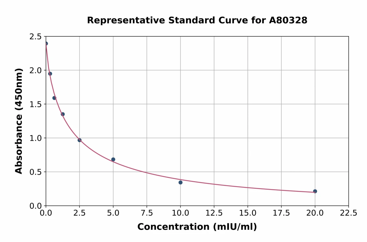 Rat Luteinizing Hormone ELISA Kit (A80328-96)