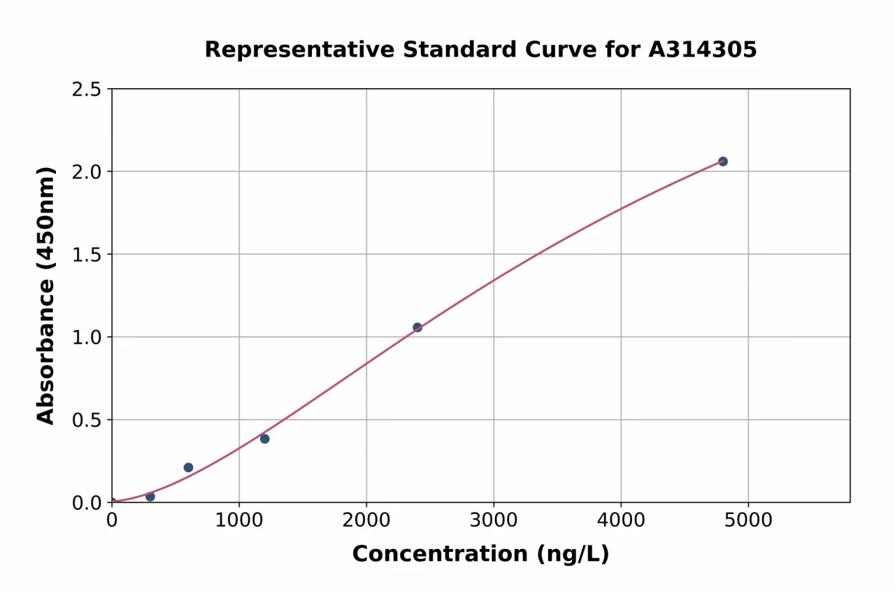 Mouse Myelin Basic Protein ELISA Kit (A314305-96)