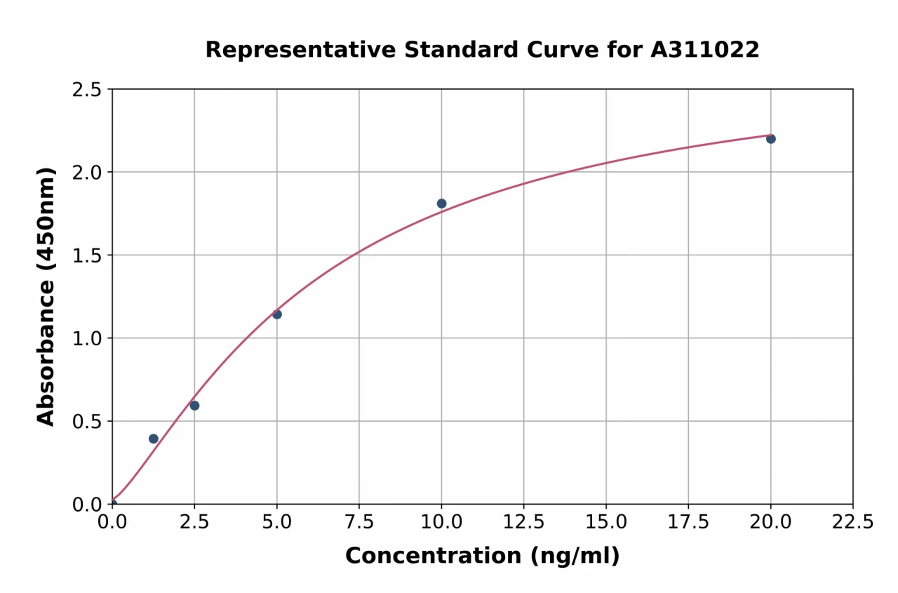 Mouse Mast Cell Tryptase ELISA Kit (A311022-96)