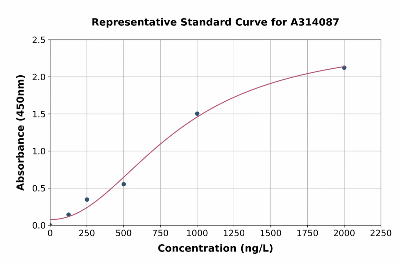 Mouse NEGR1 ELISA Kit (A314087-96)