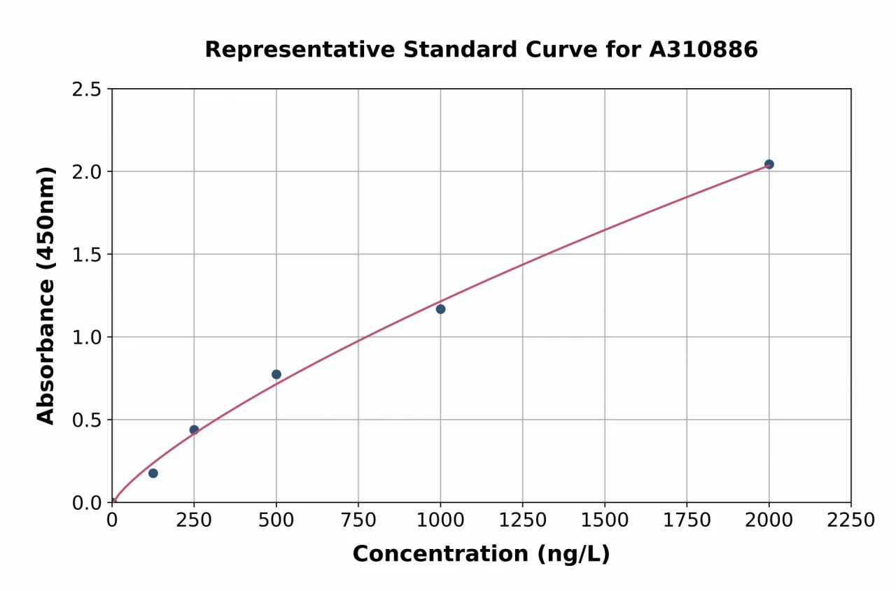 Mouse XIN ELISA Kit (A310886-96)