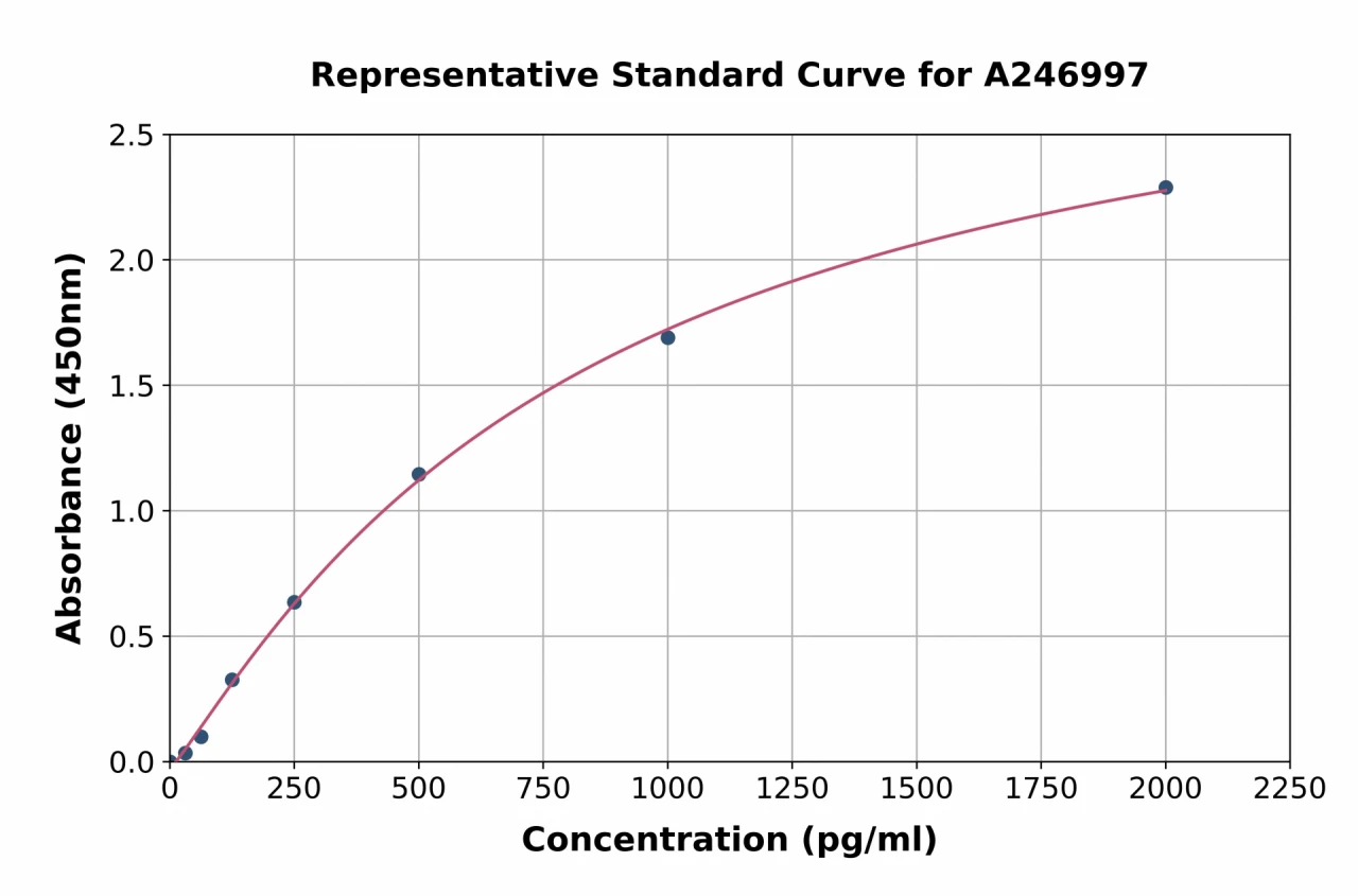 Rat ADAMTS5 ELISA Kit (A246997-96)