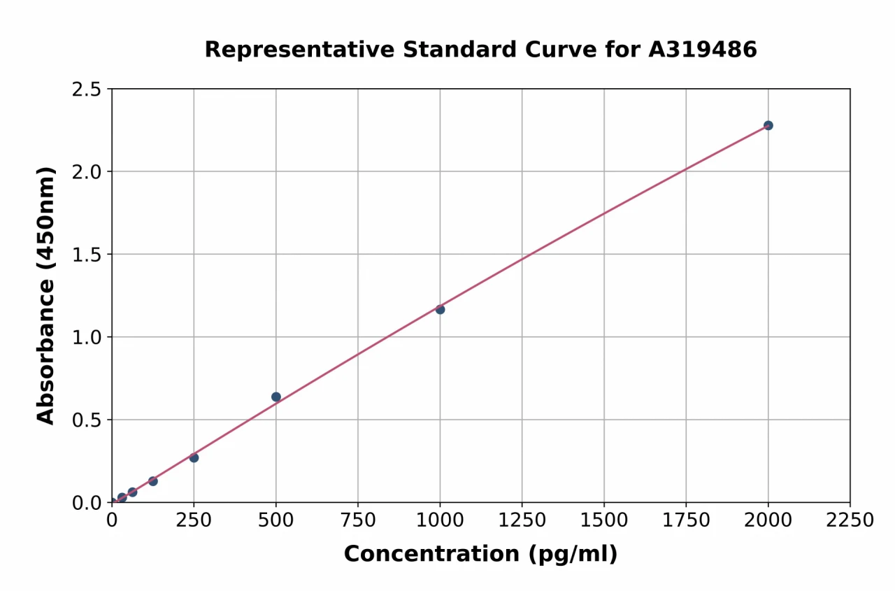 Mouse TMEV ELISA Kit (A319486-96)