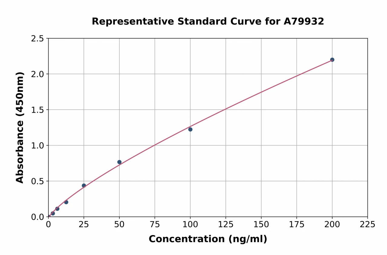 Rat Complement Factor B ELISA Kit (A79932-96)