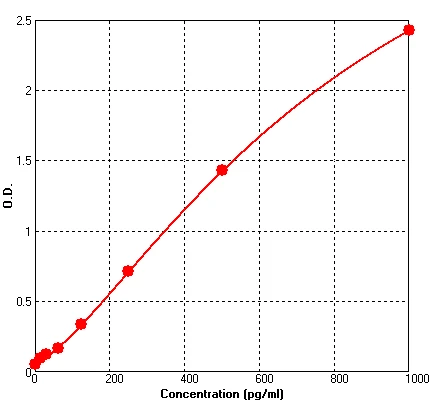 Rat CXCL1 ELISA Kit (A541-96)