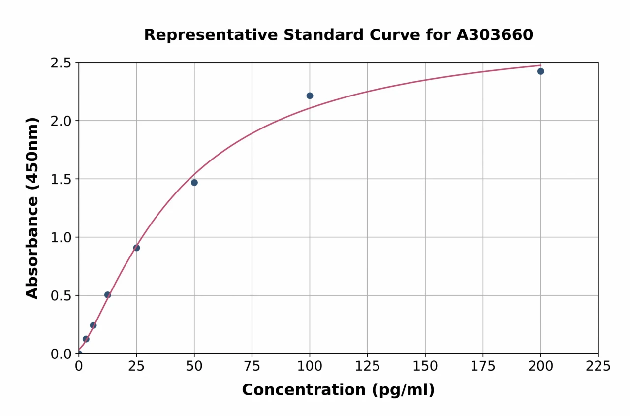 Porcine Adiponectin ELISA Kit (A303660-96)