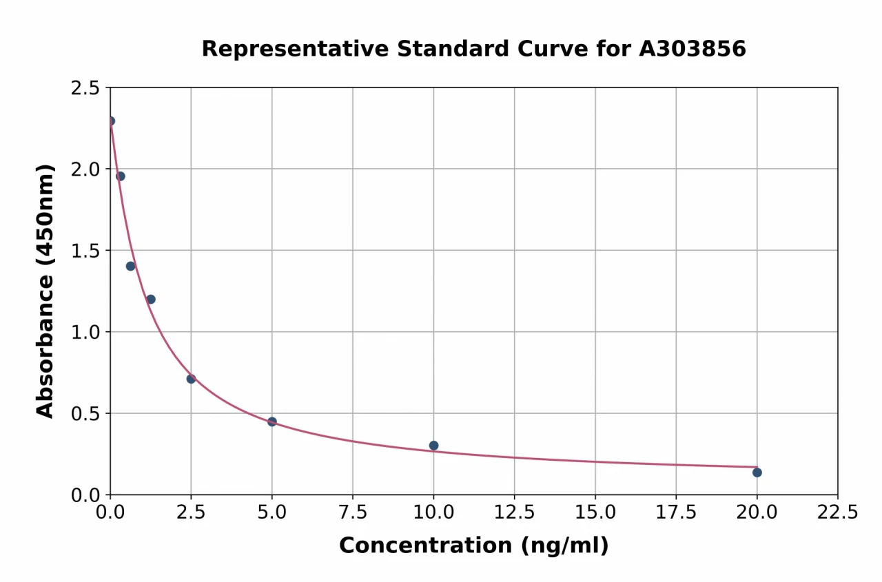 Rabbit Progesterone ELISA Kit (A303856-96)