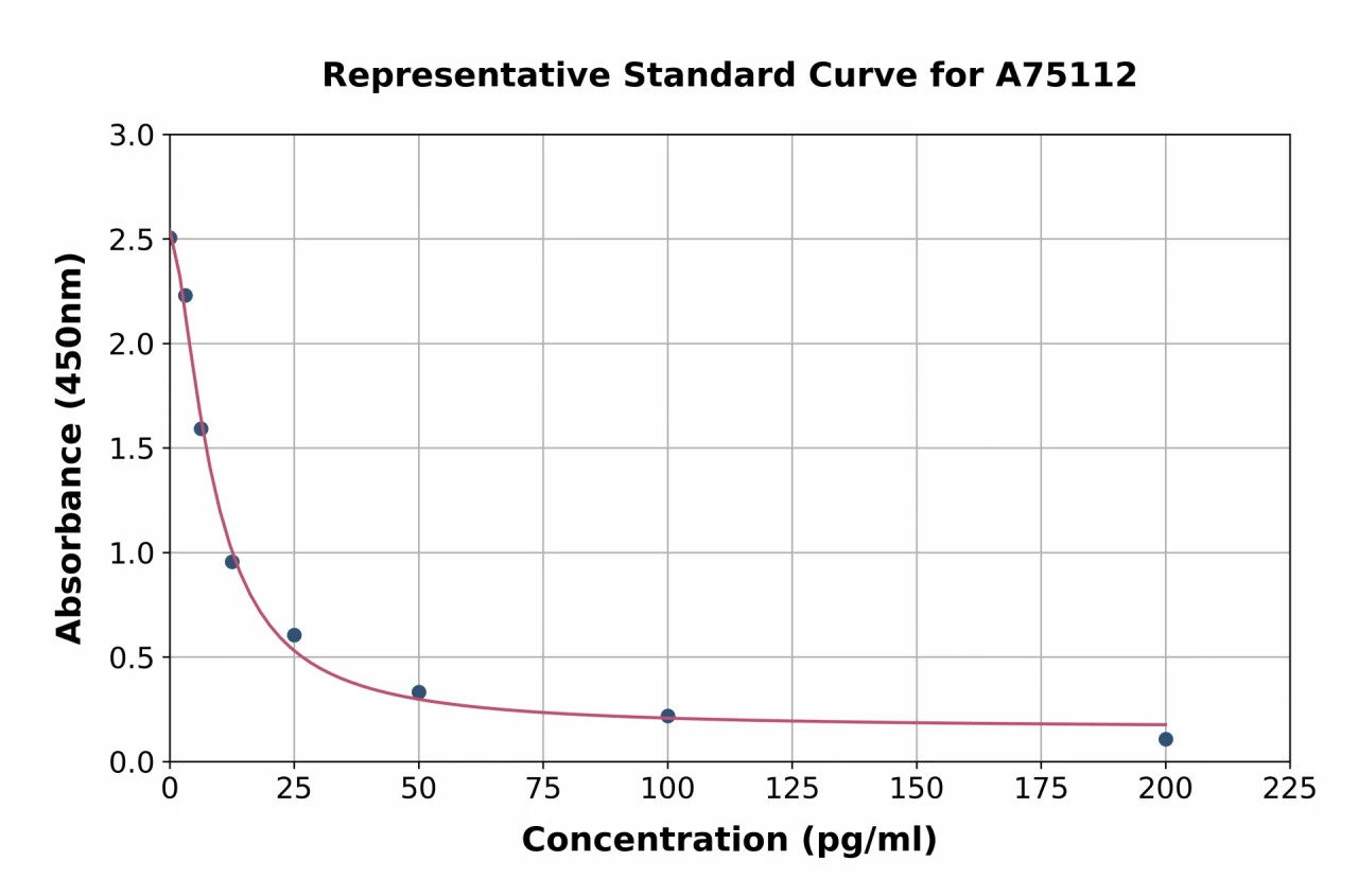 Sheep Ghrelin ELISA Kit (A75112-96)