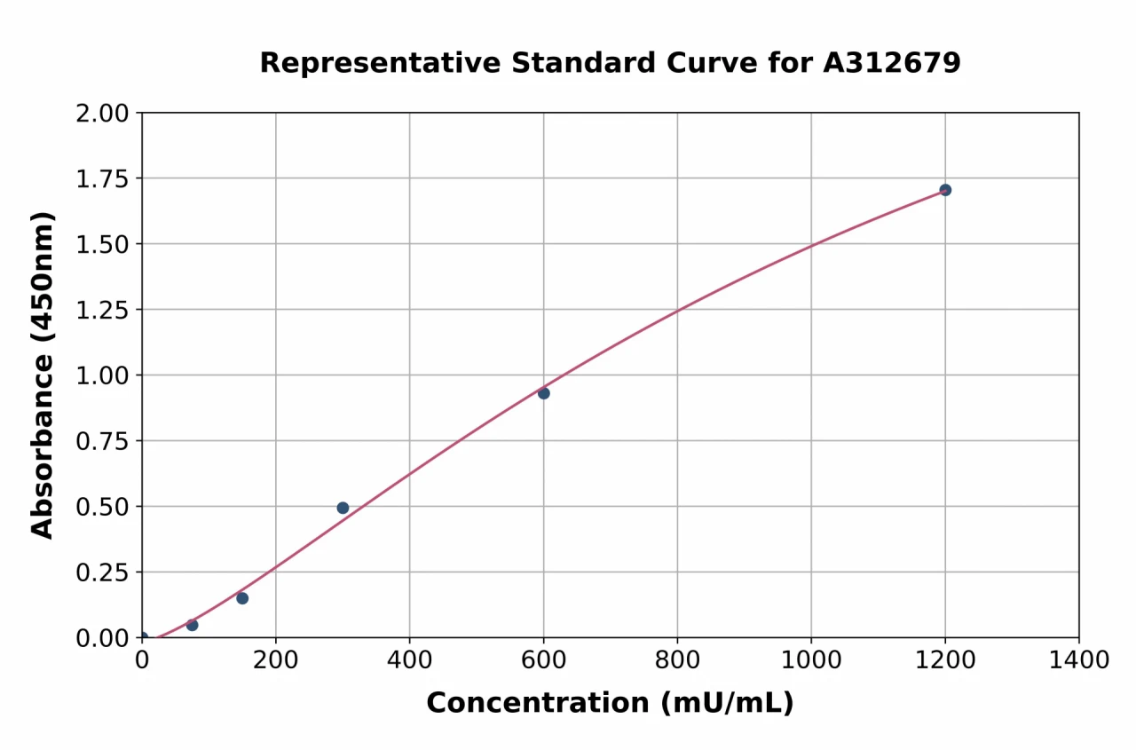 Mouse PRD ELISA Kit (A312679-96)