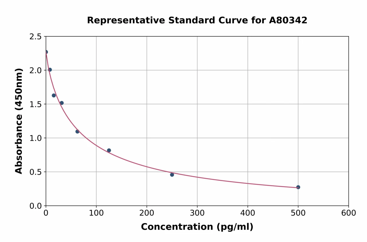 Rat Melatonin ELISA Kit (A80342-96)