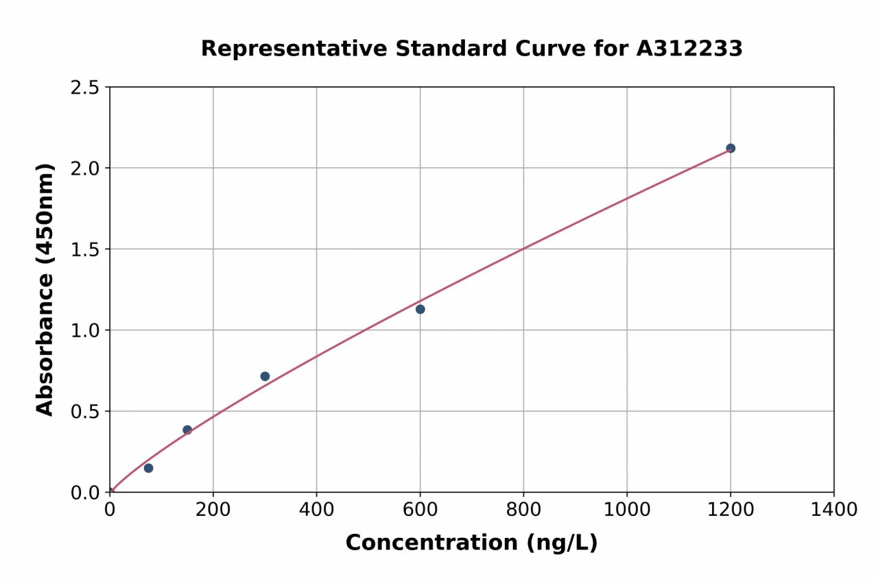 Mouse Mylk3 ELISA Kit (A312233-96)