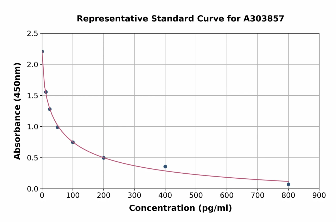 Rabbit Estradiol ELISA Kit (A303857-96)