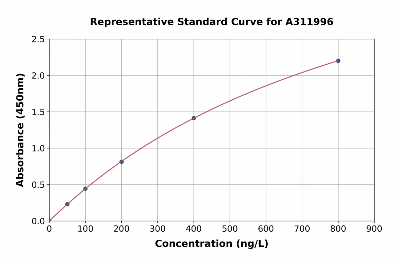 Mouse Srd5a2 ELISA Kit (A311996-96)