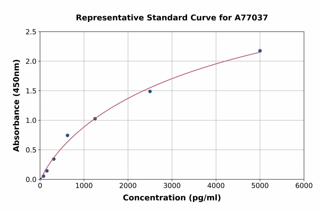 Mouse Lipocalin-2 / NGAL ELISA Kit (A77037-96)