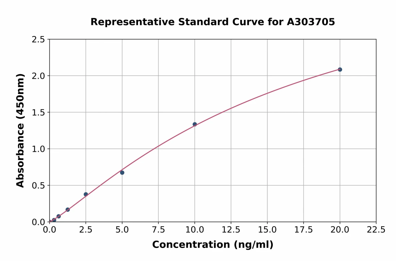 Rat/Mouse GPI-PLD ELISA Kit (A303705-96)